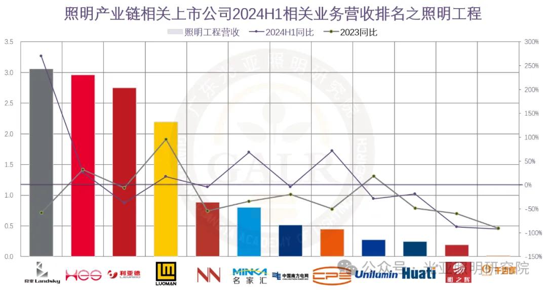 2024年上半年照明產(chǎn)業(yè)鏈相關(guān)上市公司業(yè)績(jī)排行榜  第16張