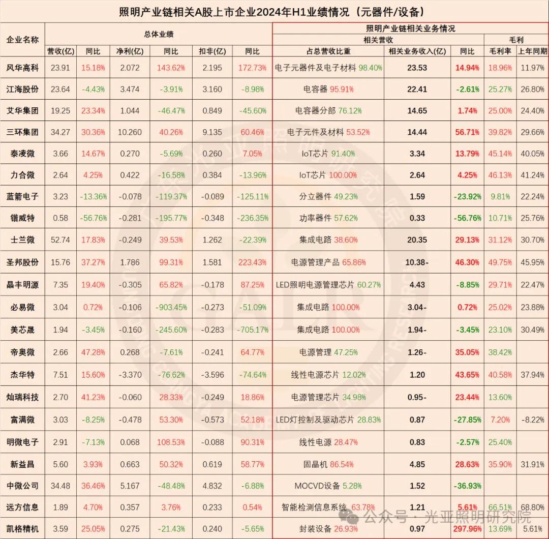 2024年上半年照明產(chǎn)業(yè)鏈相關(guān)上市公司業(yè)績(jī)排行榜  第18張