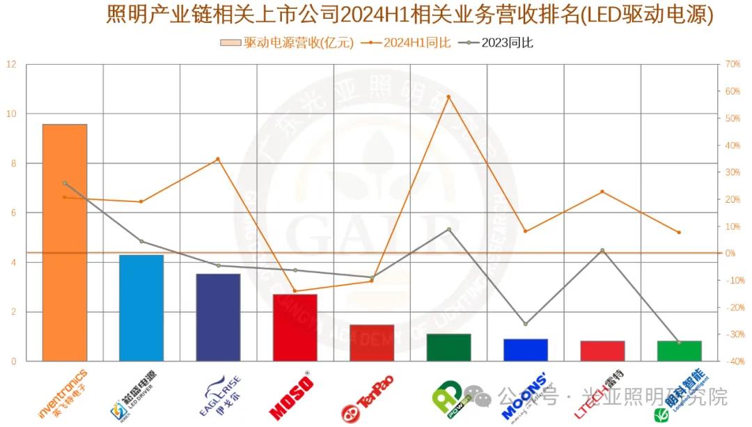 2024年上半年照明產(chǎn)業(yè)鏈相關(guān)上市公司業(yè)績(jī)排行榜  第20張