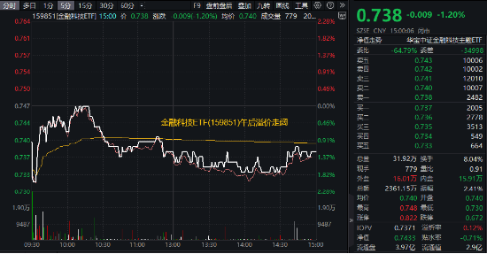 搭上國企改革概念快車，翠微股份三連板！移動支付領跌，金融科技ETF（159851）下挫1.2%，午后溢價走闊！  第1張