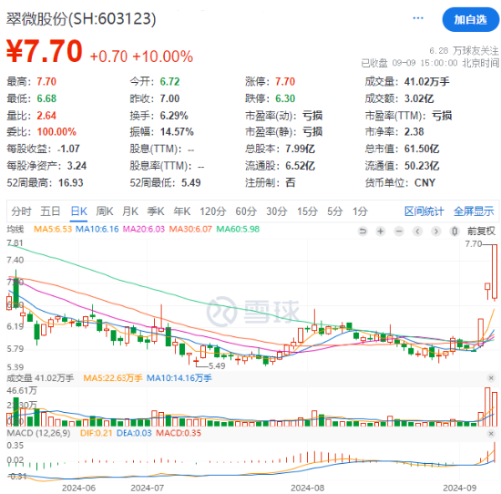 搭上國企改革概念快車，翠微股份三連板！移動支付領跌，金融科技ETF（159851）下挫1.2%，午后溢價走闊！