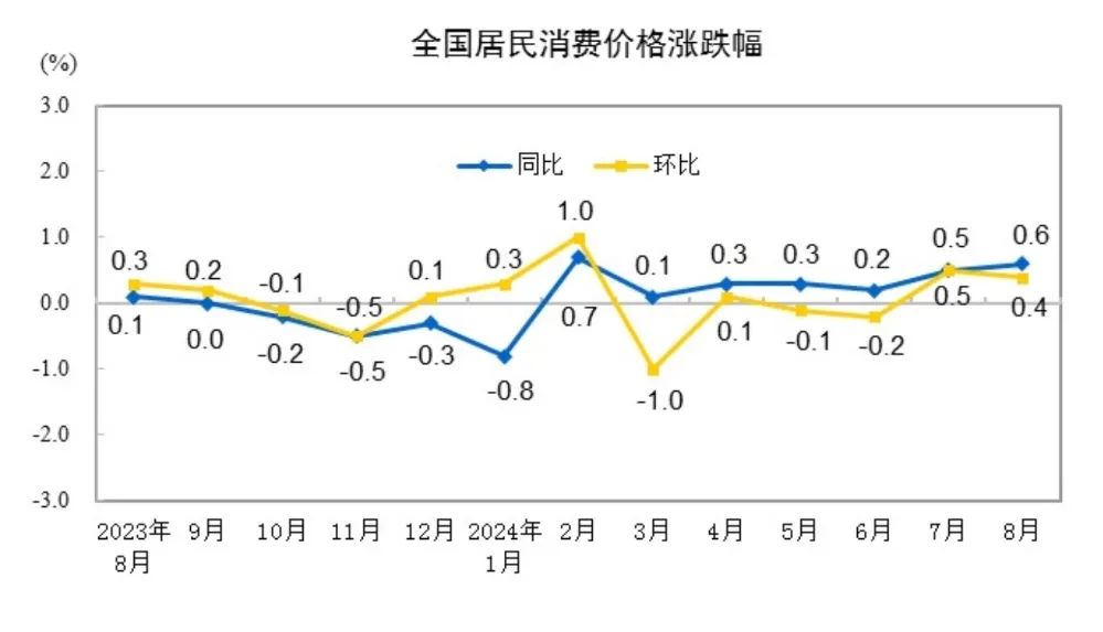 8月CPI溫和回升，PPI環(huán)比同比均下降  第2張