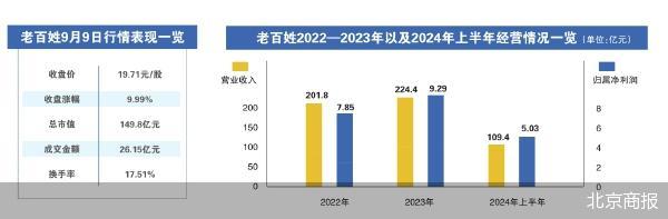 “老百姓”的爆炒之謎與擴張之困