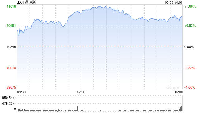 午盤：美股維持漲勢 道指漲逾500點(diǎn)