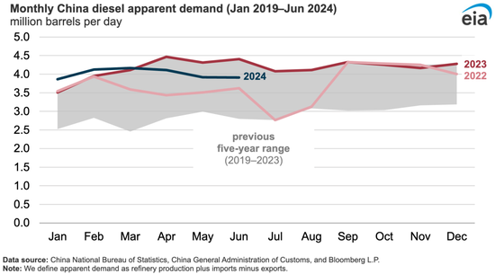 美國能源信息署解讀：中國柴油消費(fèi)量何以大幅度下降  第3張