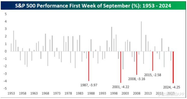 美股九月天崩開局！創(chuàng)1953年以來(lái)最差首周表現(xiàn)  第1張