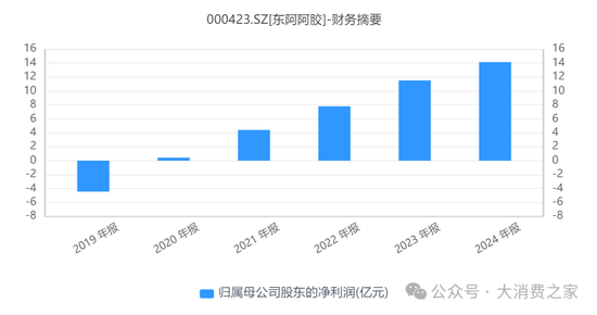 東阿阿膠醫(yī)保放量支撐業(yè)績不可持續(xù)，重回消費(fèi)賽道能否成功？  第1張