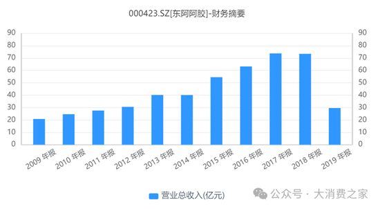 東阿阿膠醫(yī)保放量支撐業(yè)績不可持續(xù)，重回消費(fèi)賽道能否成功？  第3張