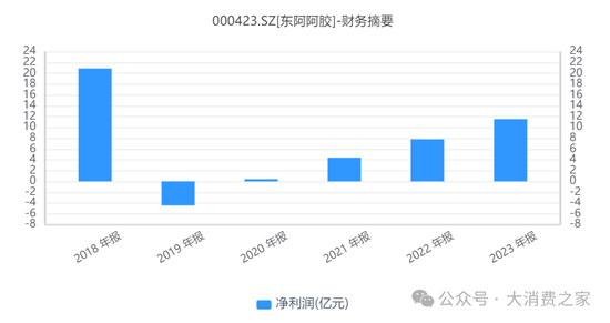 東阿阿膠醫(yī)保放量支撐業(yè)績不可持續(xù)，重回消費(fèi)賽道能否成功？  第4張