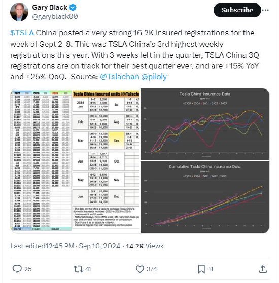 特斯拉上周在華保險(xiǎn)注冊(cè)量達(dá)1.6萬輛，分析師稱第三季度注冊(cè)量有望創(chuàng)新高  第1張
