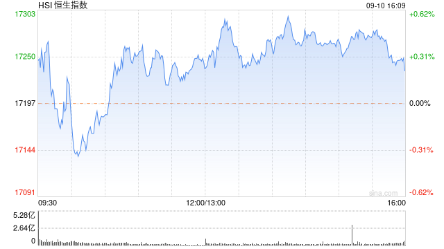 收評(píng)：恒指漲0.22% 恒生科指漲0.41%內(nèi)房股集體重挫  第2張