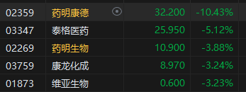 收評(píng)：恒指漲0.22% 恒生科指漲0.41%內(nèi)房股集體重挫  第4張