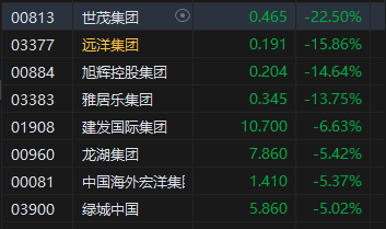 收評(píng)：恒指漲0.22% 恒生科指漲0.41%內(nèi)房股集體重挫  第5張