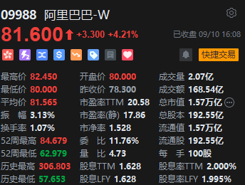 收評(píng)：恒指漲0.22% 恒生科指漲0.41%內(nèi)房股集體重挫  第6張