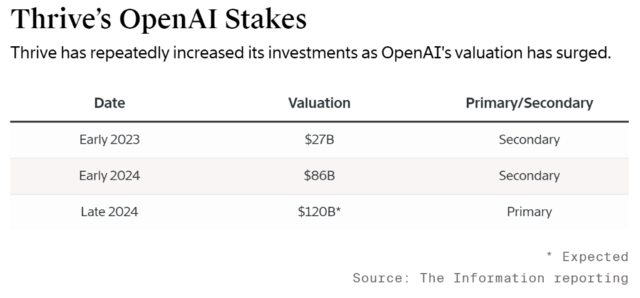 豪賭OpenAI，這家基金要做AI時(shí)代的老虎基金  第1張