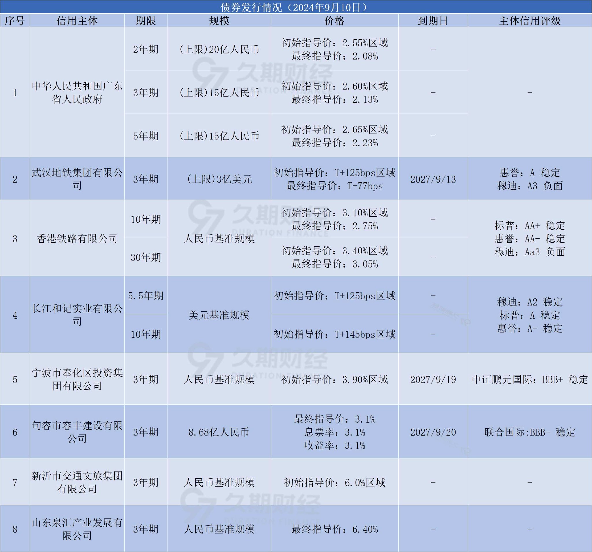 中資離岸債每日總結(jié)(9.10) | 廣東省政府、港鐵公司(00066.HK)等發(fā)行  第2張