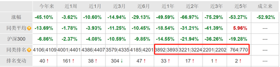 連電費(fèi)都交不起了？辟謠的同泰基金，驚現(xiàn)三年巨虧75%  第5張