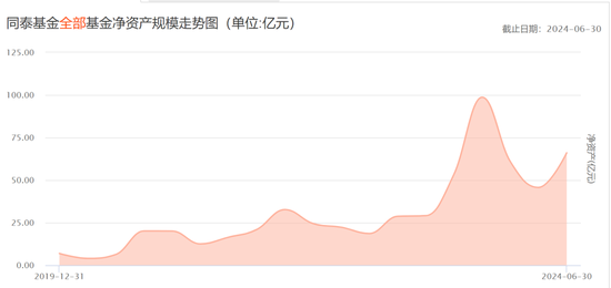 連電費(fèi)都交不起了？辟謠的同泰基金，驚現(xiàn)三年巨虧75%  第9張