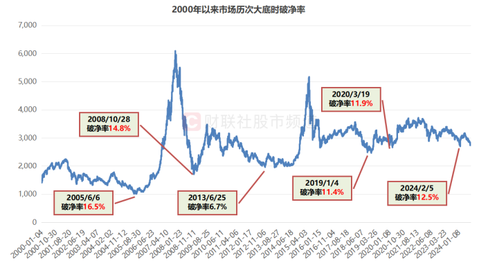 A股破凈率15.3%！已至近20年以來(lái)高位，個(gè)股年內(nèi)均跌25%  第5張