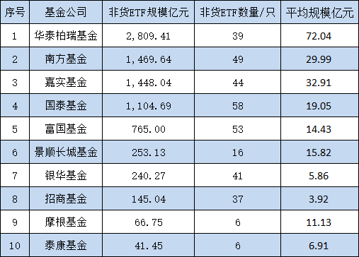 10只A500ETF不買哪個？銀華基金迷你ETF扎堆：41只非貨ETF中29只規(guī)模不足2億，占比70%！銀華A500ETF你敢買嗎