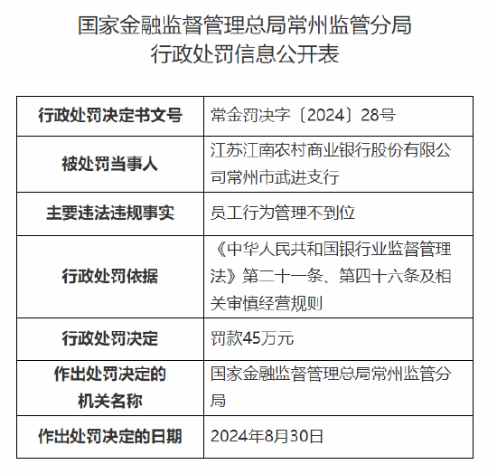 江蘇江南農(nóng)村商業(yè)銀行常州市武進(jìn)支行被罰45萬元：?jiǎn)T工行為管理不到位