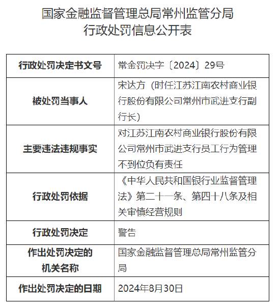 江蘇江南農(nóng)村商業(yè)銀行常州市武進(jìn)支行被罰45萬元：員工行為管理不到位  第2張