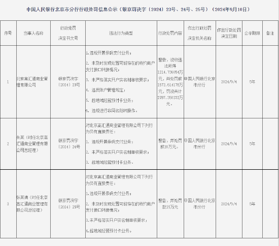 北京高匯通商業(yè)管理有限公司被罰沒共計(jì)2787.350232萬元：因違規(guī)開展條碼支付業(yè)務(wù)等違法行為