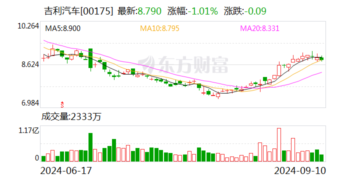 號稱投入超千億元！百度、吉利合作新車價格定了，曾毓群是001號車主！  第2張