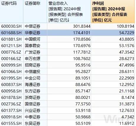 127億交易！頭部券商大動(dòng)作  第3張