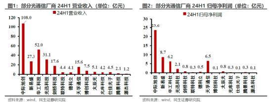 ETF日報：通信設(shè)備指數(shù)的市盈率（TTM）為22.72x，位于上市以來5.08%分位，投資的安全邊際較高，關(guān)注通信ETF  第4張