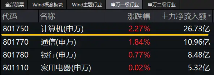 華為概念股大爆發(fā)！信創(chuàng)ETF基金（562030）盤中猛拉3.32%，標(biāo)的指數(shù)38只成份股漲超2%，金山辦公漲逾5%！