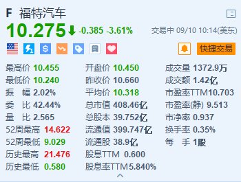 福特跌超3.6% 通用汽車跌超4.5% 富國銀行下調(diào)目標價并預計明年產(chǎn)量將下降