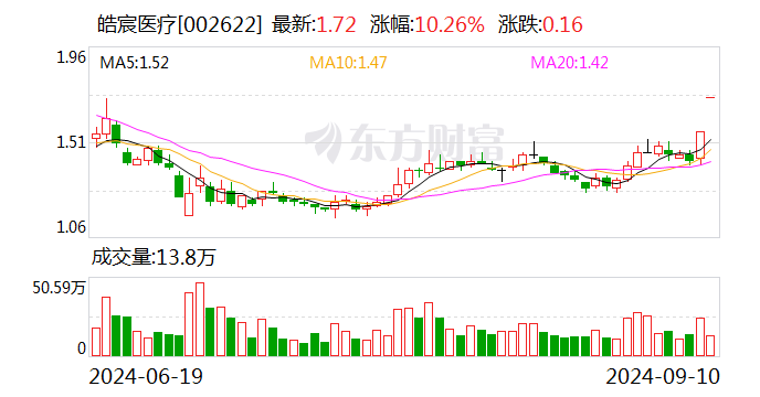 皓宸醫(yī)療：截至目前公司控制權(quán)事項(xiàng)尚未最終確定  第1張