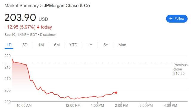 四年最慘日！摩根大通盤中跳水超7%，總裁警告華爾街預(yù)期太樂觀  第1張