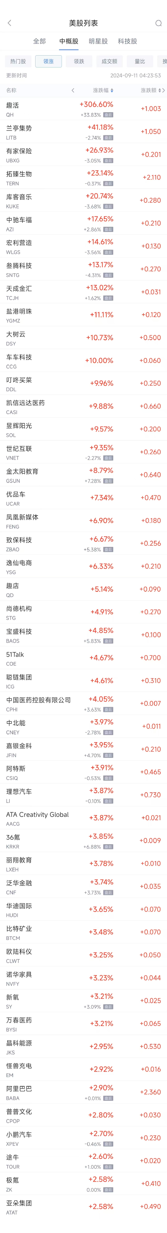 周二熱門中概股漲跌不一 阿里巴巴漲2.9%，騰訊音樂跌4.9%  第1張