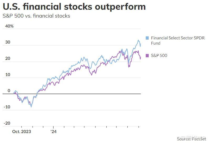市場(chǎng)對(duì)經(jīng)濟(jì)進(jìn)一步增長(zhǎng)仍充滿信心 金融類股過去一年表現(xiàn)優(yōu)于美股大盤  第1張