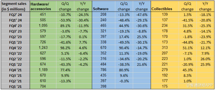 股價盤后跌超10%！游戲驛站Q2營收同比下降31% 意外扭虧為盈  第1張