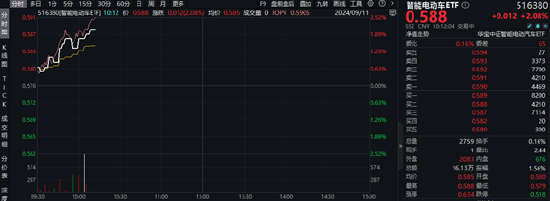 固態(tài)電池產(chǎn)業(yè)化信號已現(xiàn)？天齊鋰業(yè)漲停，智能電動車ETF（516380）盤中漲逾2%！  第1張