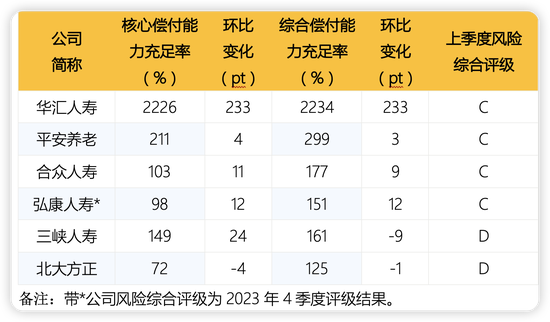 人身險(xiǎn)公司二季度償付能力：部分中小公司吃緊 合眾人壽、三峽人壽等4家不達(dá)標(biāo)