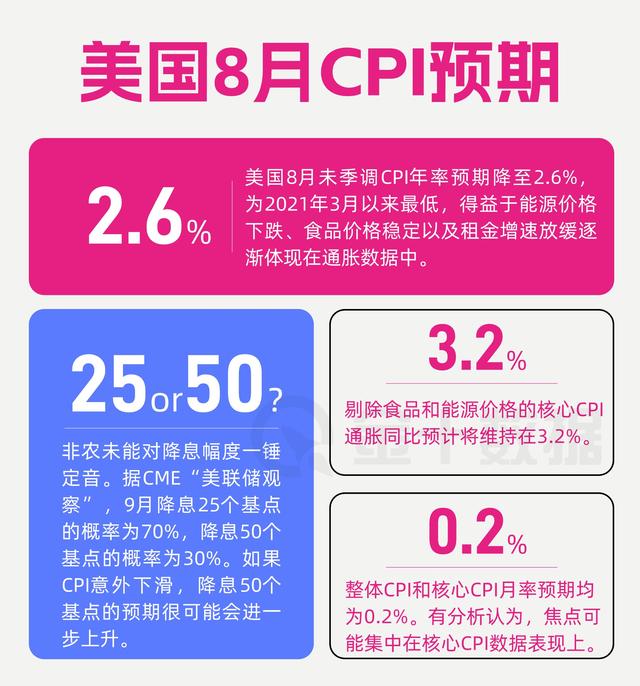 今晚CPI能否“揚(yáng)眉吐氣”，讓美聯(lián)儲(chǔ)9月“直擊”50個(gè)基點(diǎn)？  第2張