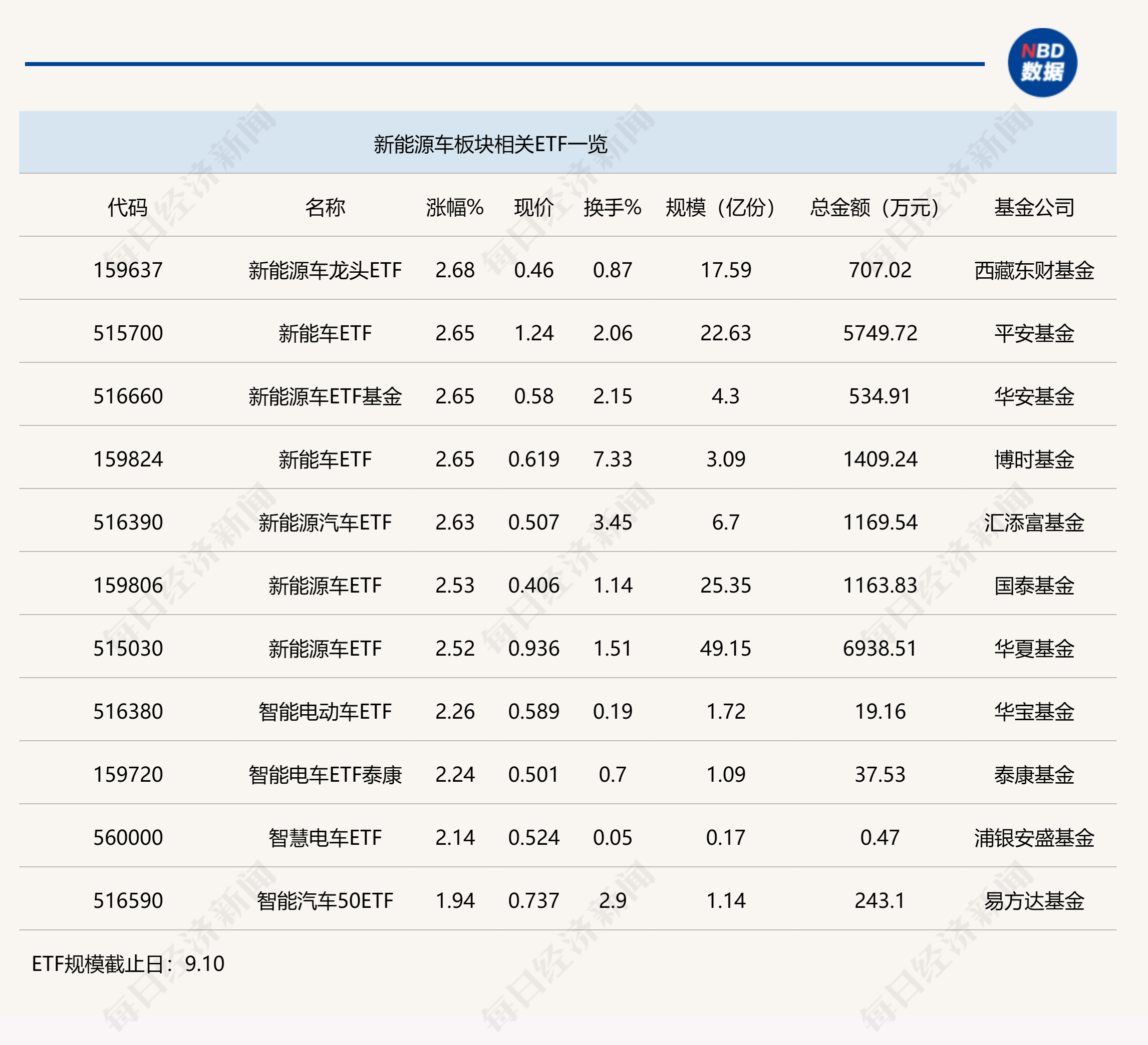 行業(yè)ETF風(fēng)向標(biāo)丨新能源產(chǎn)業(yè)鏈持續(xù)發(fā)力，多只新能源車ETF半日漲幅超2.5%