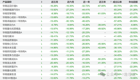 當(dāng)華商基金固收不固收，債基業(yè)績(jī)也開倒車了！