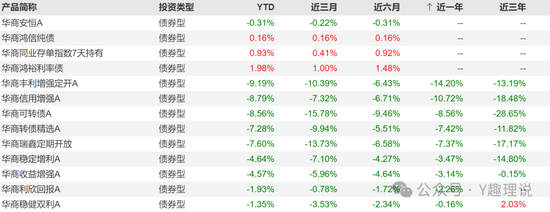 當(dāng)華商基金固收不固收，債基業(yè)績(jī)也開倒車了！