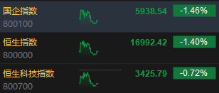 午評：港股恒指跌1.4% 恒生科指跌0.72%“三桶油”跌超4%  第3張