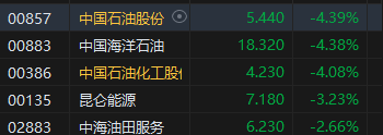 午評：港股恒指跌1.4% 恒生科指跌0.72%“三桶油”跌超4%  第4張