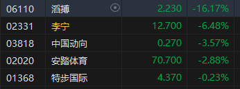 午評：港股恒指跌1.4% 恒生科指跌0.72%“三桶油”跌超4%  第5張