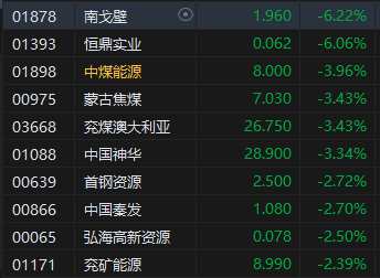 午評：港股恒指跌1.4% 恒生科指跌0.72%“三桶油”跌超4%  第6張