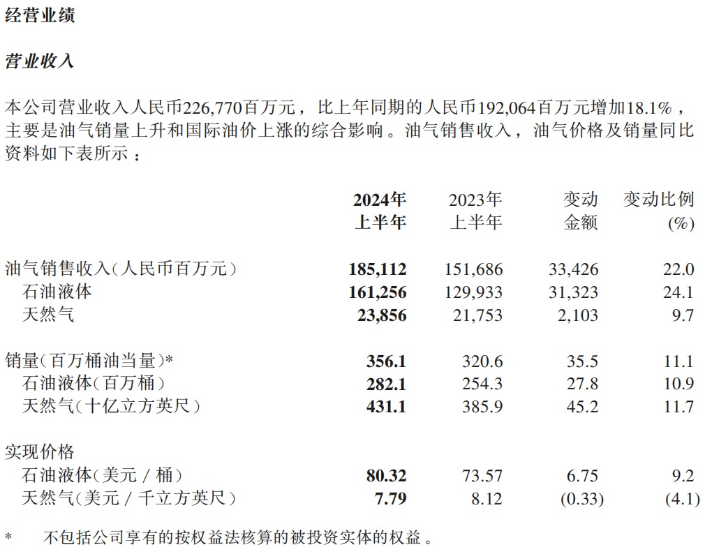 油價(jià)大跌拖累中國海油重挫5%，國新投資上半年大舉拋售