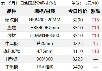 鋼價3連漲！期螺再漲50！鋼價還能持續(xù)向上嗎？  第3張