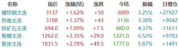 鋼價3連漲！期螺再漲50！鋼價還能持續(xù)向上嗎？  第4張